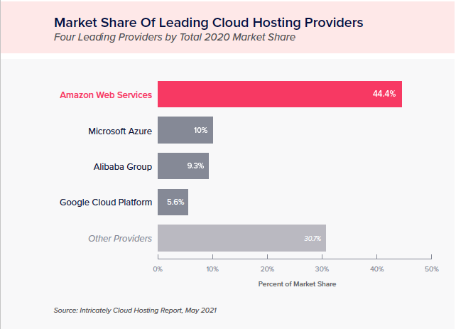 Top Cloud Hosting Providers 2021